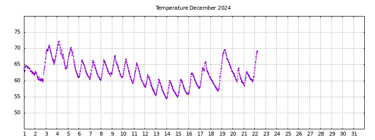 [Temperature this month graph]