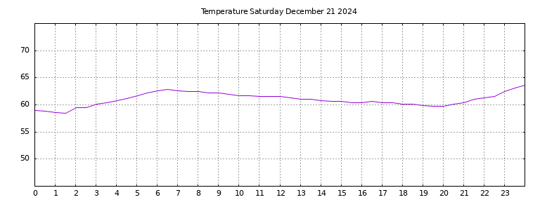 [Temperature today graph]