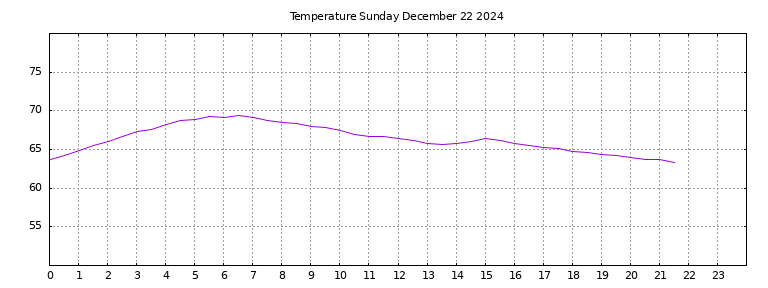 [Temperature today graph]