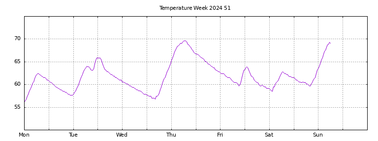 [Temperature this week graph]