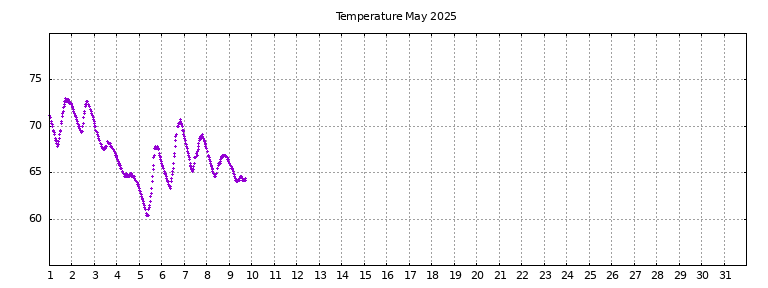 [Temperature this month graph]