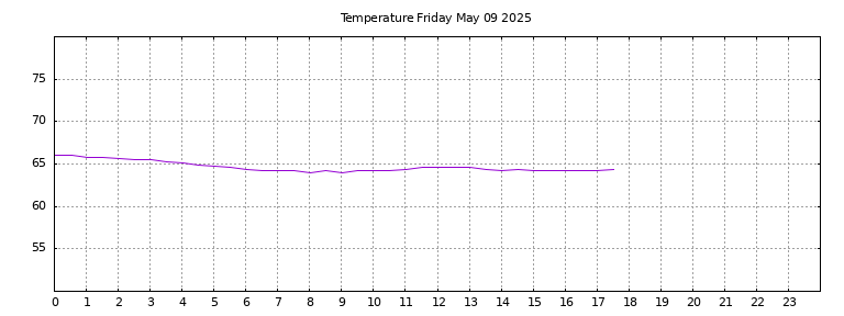[Temperature today graph]