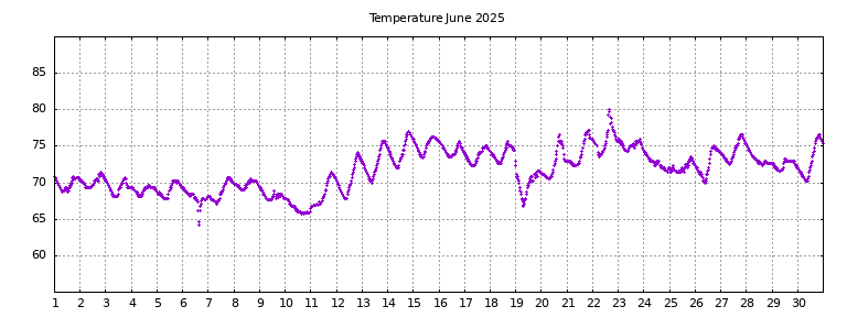 [Temperature this month graph]