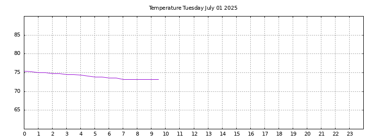 [Temperature today graph]