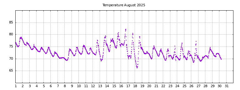 [Temperature this month graph]