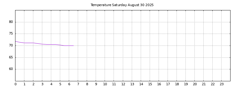 [Temperature today graph]