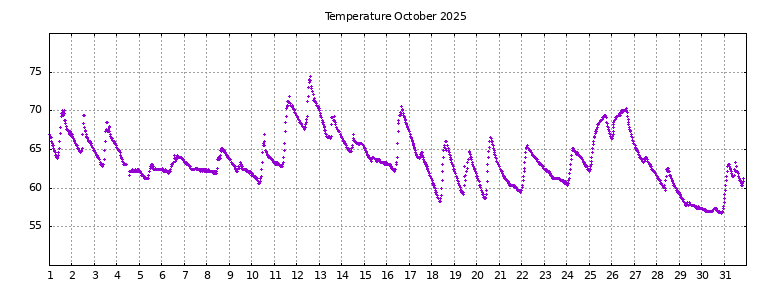 [Temperature this month graph]