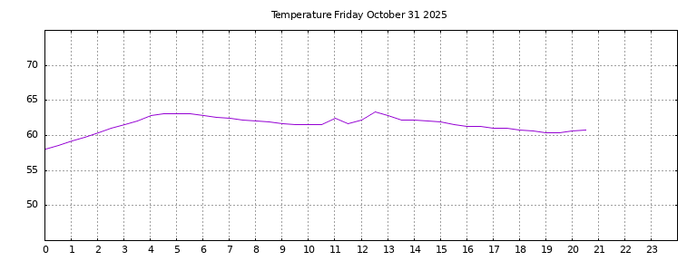 [Temperature today graph]