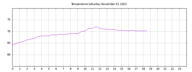 [Temperature today graph]