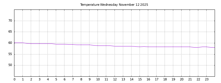 [Temperature today graph]