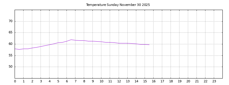 [Temperature today graph]