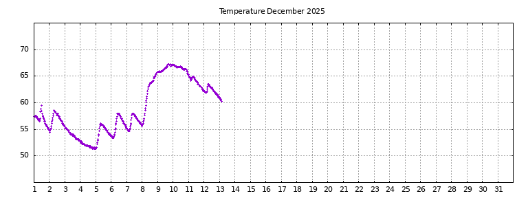 [Temperature this month graph]