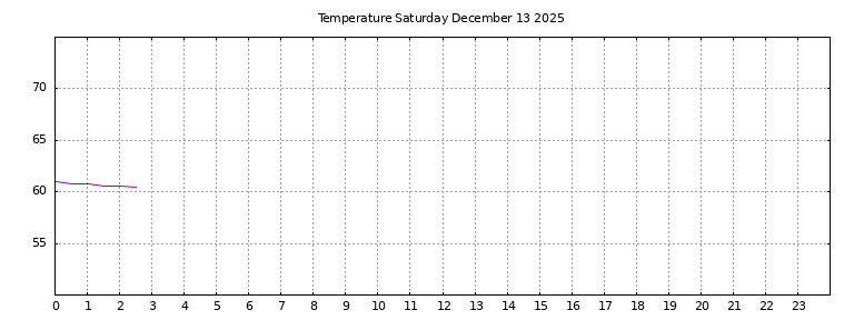 [Temperature today graph]