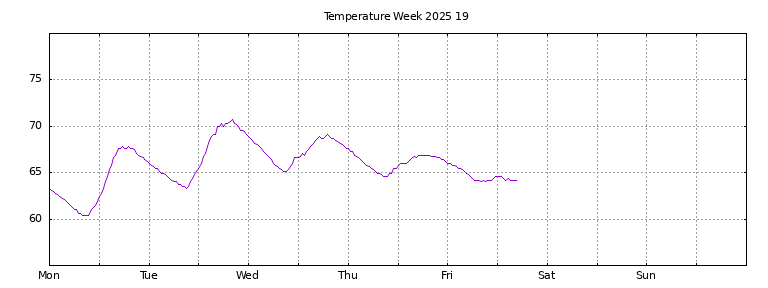 [Temperature this week graph]