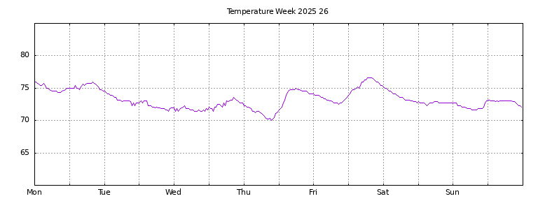 [Temperature this week graph]
