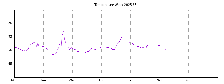 [Temperature this week graph]