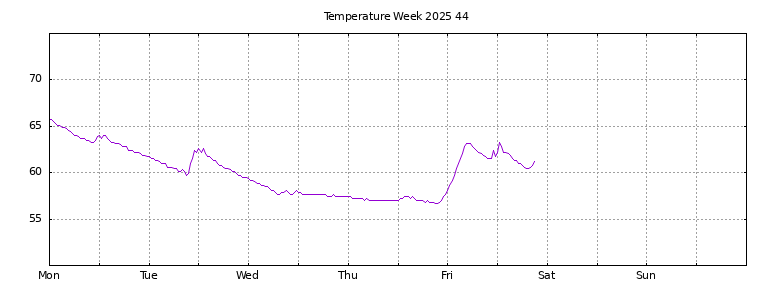 [Temperature this week graph]