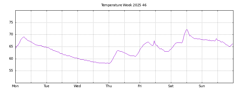 [Temperature this week graph]