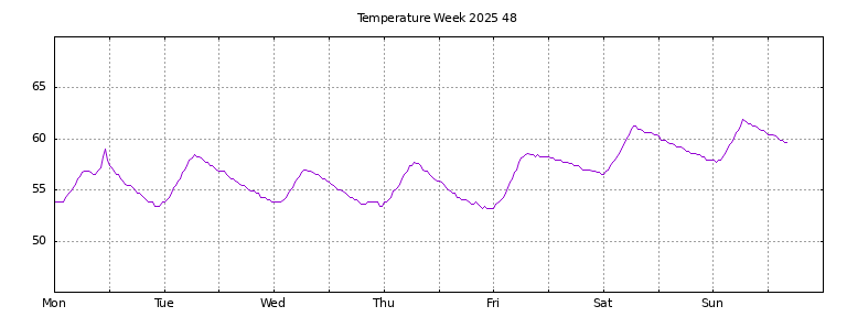 [Temperature this week graph]