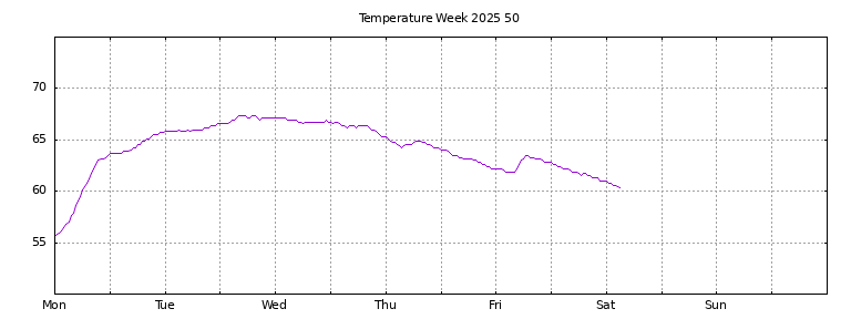 [Temperature this week graph]