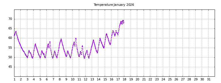 [Temperature this month graph]