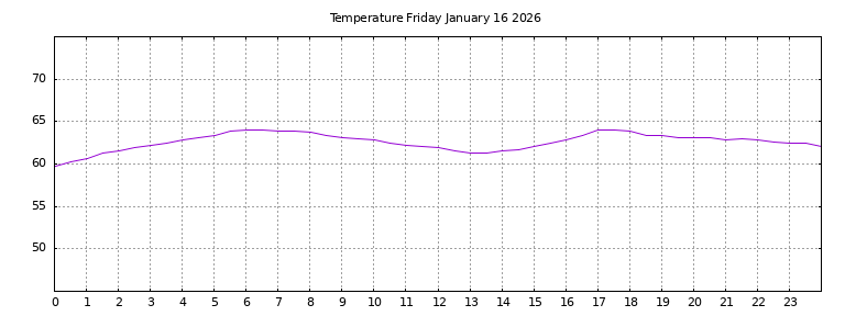 [Temperature today graph]