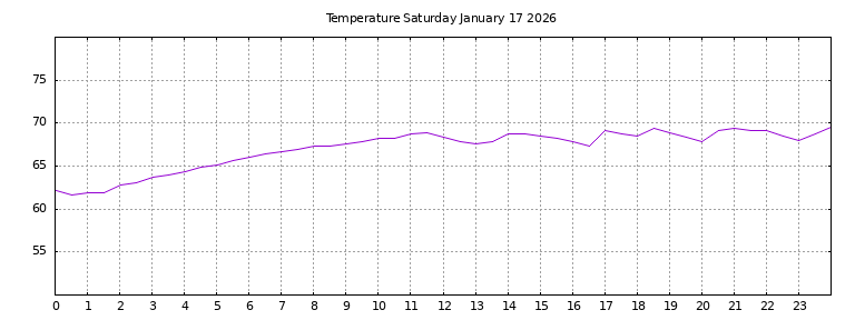 [Temperature today graph]