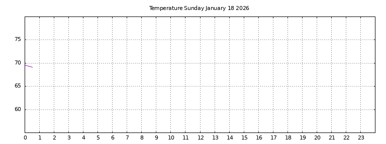[Temperature today graph]