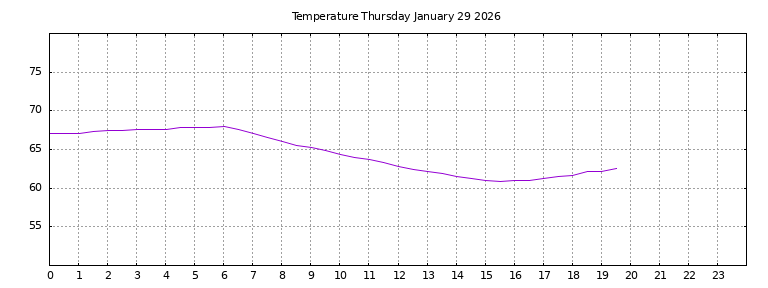 [Temperature today graph]