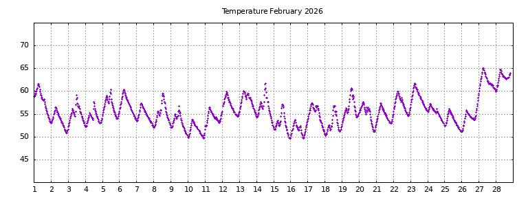[Temperature this month graph]