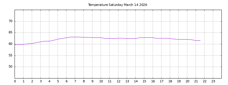 [Temperature today graph]