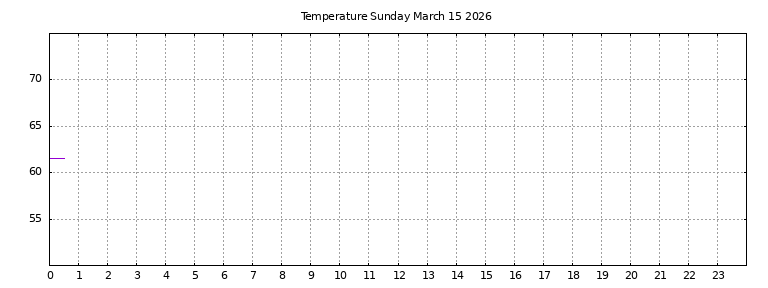 [Temperature today graph]