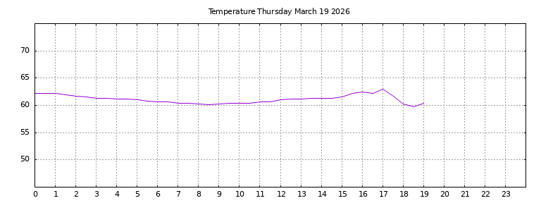 [Temperature today graph]