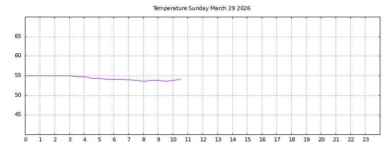 [Temperature today graph]