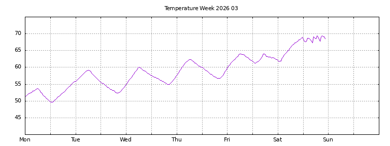 [Temperature this week graph]