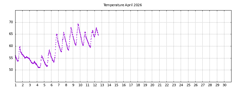 [Temperature this month graph]