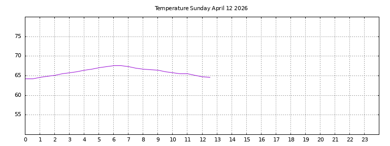 [Temperature today graph]