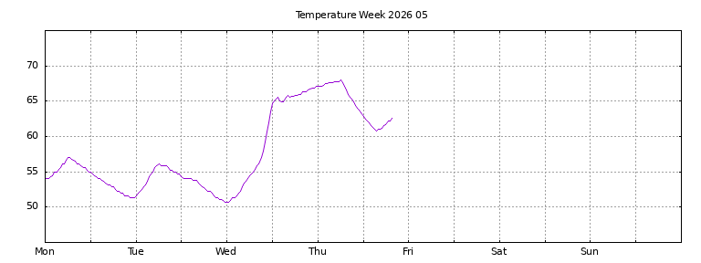 [Temperature this week graph]