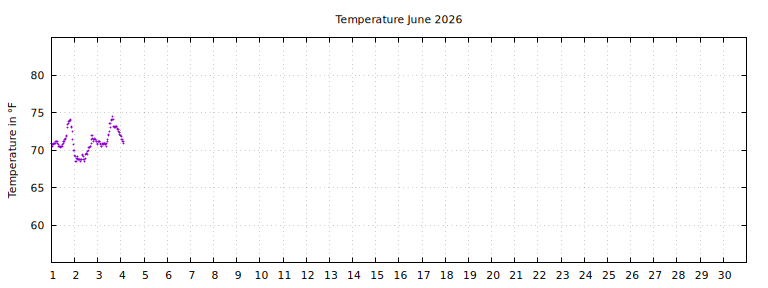 [Temperature this month graph]