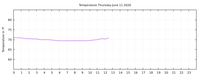 [Temperature today graph]
