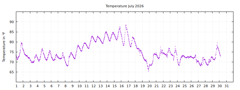 [Temperature this month graph]