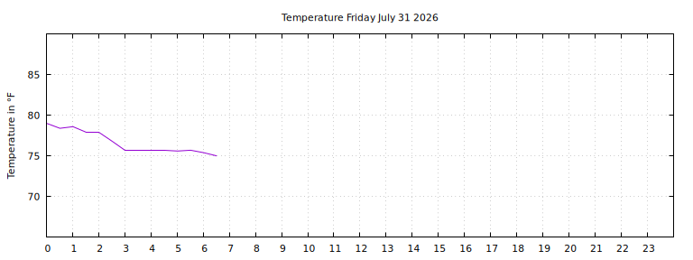 [Temperature today graph]