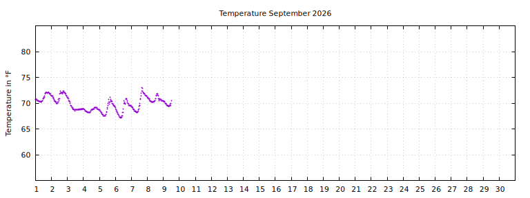 [Temperature this month graph]