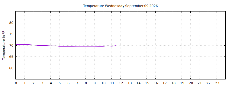 [Temperature today graph]