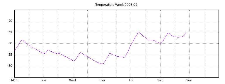 [Temperature this week graph]