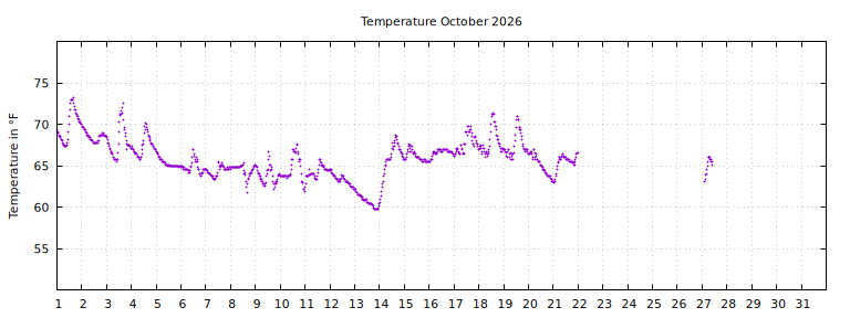 [Temperature this month graph]