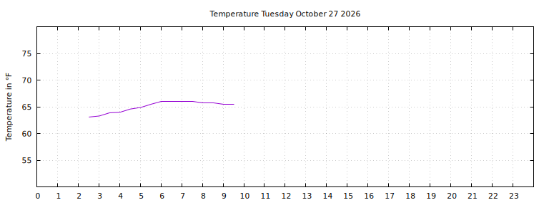 [Temperature today graph]