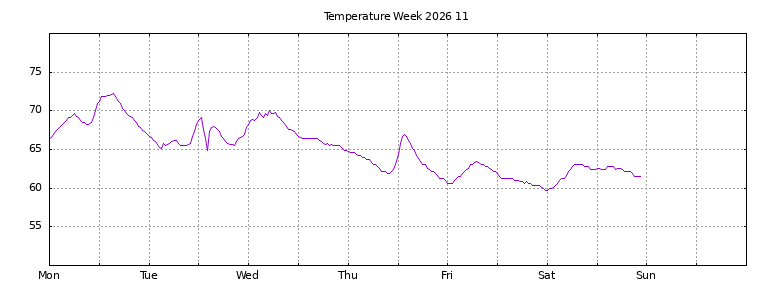 [Temperature this week graph]