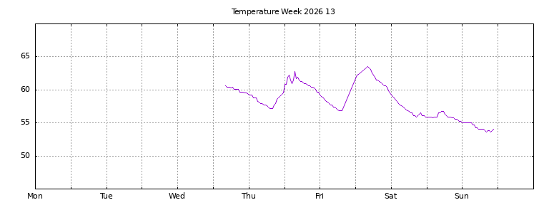 [Temperature this week graph]
