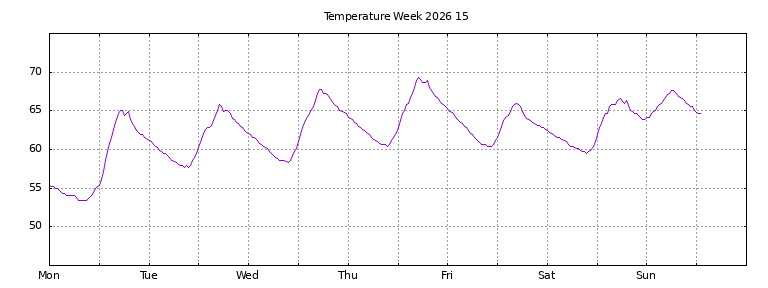 [Temperature this week graph]